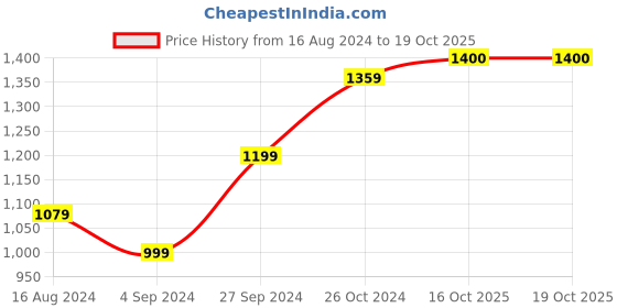 myntra.com BUTA BUTI Printed Polka Dot Pure Cotton Saree buta buti Price History Graph from 16 Aug 2024 to 18 Oct 2025