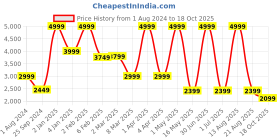 myntra.com BUTA BUTI Printed Pure Cotton Co-Ords buta buti Price History Graph from 1 Aug 2024 to 18 Oct 2025