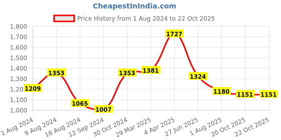 myntra.com BUTA BUTI Printed Pure Cotton Half and Half Saree buta buti Price History Graph from 1 Aug 2024 to 22 Oct 2025