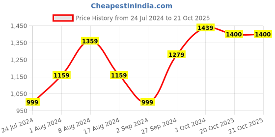 myntra.com BUTA BUTI Printed Pure Cotton Saree buta buti Price History Graph from 24 Jul 2024 to 21 Oct 2025
