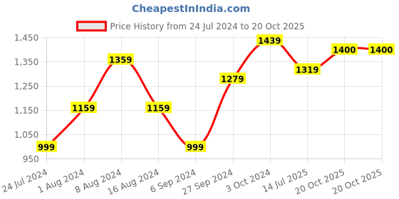 myntra.com BUTA BUTI Printed Pure Cotton Saree buta buti Price History Graph from 24 Jul 2024 to 20 Oct 2025