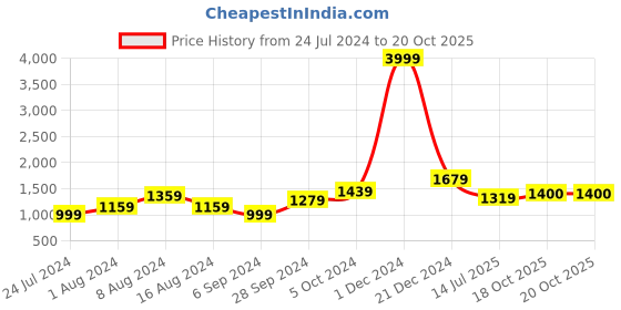 myntra.com BUTA BUTI  Printed Pure Cotton Saree buta buti Price History Graph from 24 Jul 2024 to 20 Oct 2025