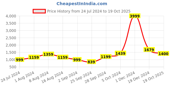 myntra.com BUTA BUTI Printed Pure Cotton Saree buta buti Price History Graph from 24 Jul 2024 to 19 Oct 2025