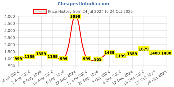 myntra.com BUTA BUTI Printed Pure Cotton Saree buta buti Price History Graph from 24 Jul 2024 to 24 Oct 2025