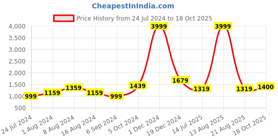 myntra.com BUTA BUTI Printed Pure Cotton Saree buta buti Price History Graph from 24 Jul 2024 to 18 Oct 2025