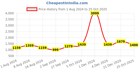 myntra.com BUTA BUTI Printed Pure Cotton Saree buta buti Price History Graph from 1 Aug 2024 to 25 Oct 2025