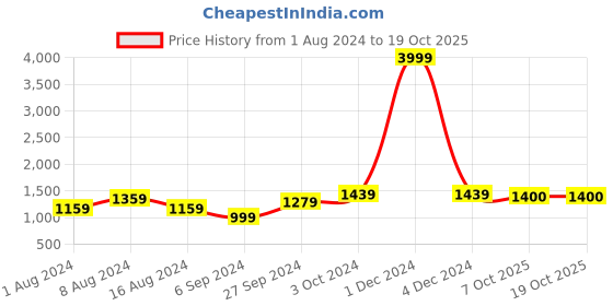 myntra.com BUTA BUTI Printed Pure Cotton Saree buta buti Price History Graph from 1 Aug 2024 to 17 Oct 2025