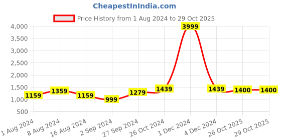 myntra.com BUTA BUTI Printed Pure Cotton Saree buta buti Price History Graph from 1 Aug 2024 to 26 Oct 2025