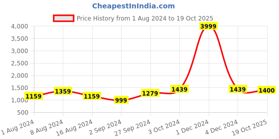 myntra.com BUTA BUTI Printed Pure Cotton Saree buta buti Price History Graph from 1 Aug 2024 to 19 Oct 2025