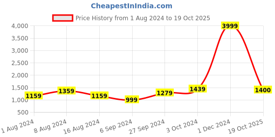 myntra.com BUTA BUTI Printed Pure Cotton Saree buta buti Price History Graph from 1 Aug 2024 to 19 Oct 2025