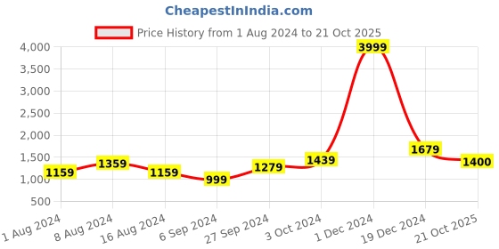 myntra.com BUTA BUTI Printed Pure Cotton Saree buta buti Price History Graph from 1 Aug 2024 to 21 Oct 2025