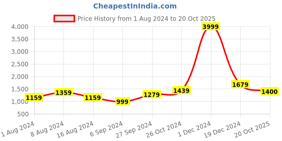 myntra.com BUTA BUTI Printed Pure Cotton Saree buta buti Price History Graph from 1 Aug 2024 to 20 Oct 2025