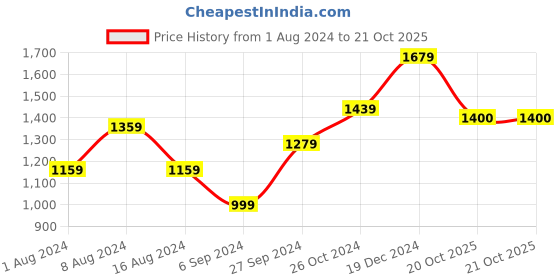 myntra.com BUTA BUTI Printed Pure Cotton Saree buta buti Price History Graph from 1 Aug 2024 to 20 Oct 2025