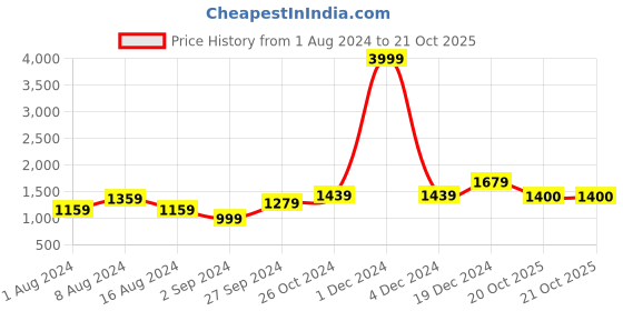 myntra.com BUTA BUTI Printed Pure Cotton Saree buta buti Price History Graph from 1 Aug 2024 to 20 Oct 2025