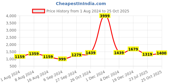 myntra.com BUTA BUTI Printed Pure Cotton Saree buta buti Price History Graph from 1 Aug 2024 to 25 Oct 2025