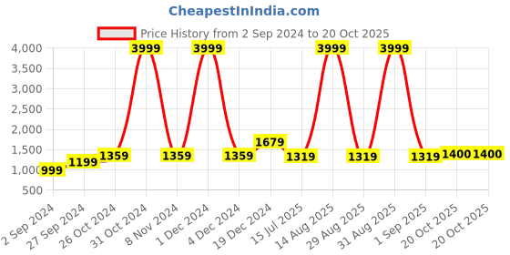 myntra.com BUTA BUTI Printed Pure Cotton Saree buta buti Price History Graph from 2 Sep 2024 to 20 Oct 2025