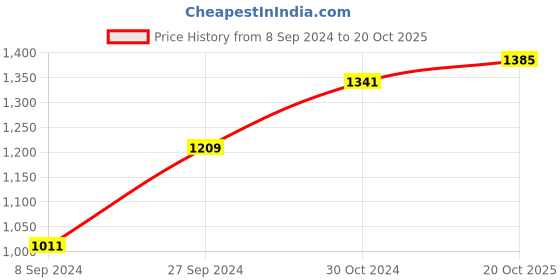 myntra.com BUTA BUTI Printed Pure Cotton Saree buta buti Price History Graph from 8 Sep 2024 to 20 Oct 2025