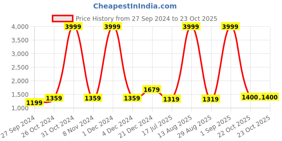 myntra.com BUTA BUTI Printed Pure Cotton Saree buta buti Price History Graph from 27 Sep 2024 to 23 Oct 2025