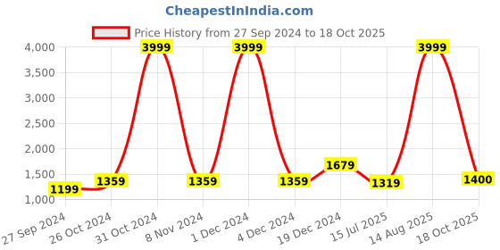 myntra.com BUTA BUTI Printed Pure Cotton Saree buta buti Price History Graph from 27 Sep 2024 to 18 Oct 2025