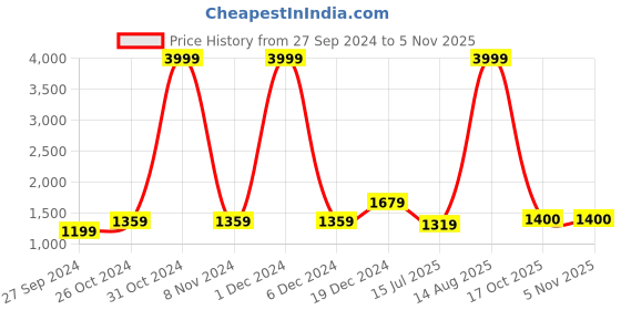 myntra.com BUTA BUTI Printed Pure Cotton Saree buta buti Price History Graph from 27 Sep 2024 to 3 Nov 2025