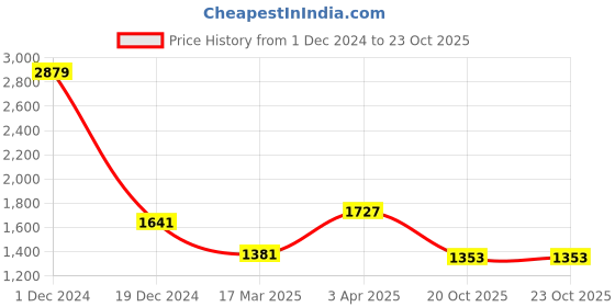 myntra.com BUTA BUTI Printed Pure Cotton Saree buta buti Price History Graph from 1 Dec 2024 to 20 Oct 2025