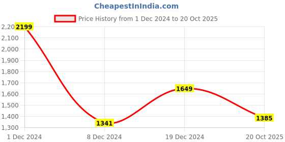 myntra.com BUTA BUTI Printed Pure Cotton Saree buta buti Price History Graph from 1 Dec 2024 to 20 Oct 2025