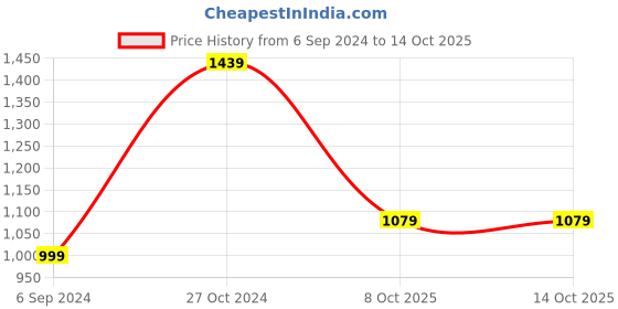 myntra.com BUTA BUTI Printed Ready to Wear Saree buta buti Price History Graph from 6 Sep 2024 to 14 Oct 2025