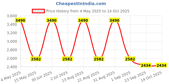 myntra.com BUTA BUTI Printed Round Neck Top With Trousers Co-Ords buta buti Price History Graph from 4 May 2025 to 14 Oct 2025