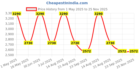 myntra.com BUTA BUTI Printed Round Neck Top With Trousers Co-Ords buta buti Price History Graph from 1 May 2025 to 24 Nov 2025