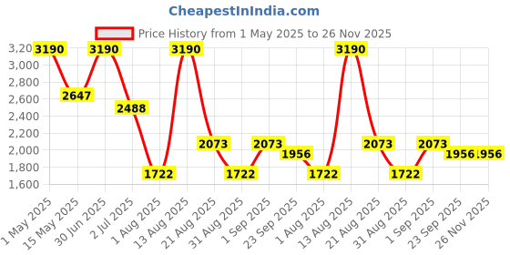 myntra.com BUTA BUTI Printed Round Neck Top With Trousers Co-Ords buta buti Price History Graph from 1 May 2025 to 26 Nov 2025
