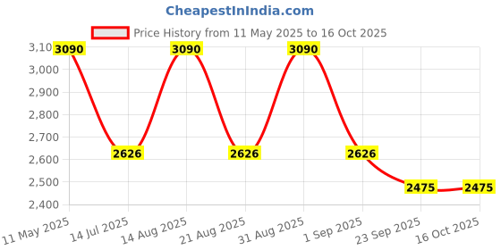 myntra.com BUTA BUTI Printed Round Neck Tunic & Trousers Co-Ord Set buta buti Price History Graph from 11 May 2025 to 16 Oct 2025