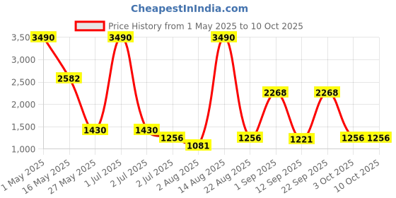 myntra.com BUTA BUTI Printed Top & Trousers Co-Ord Set buta buti Price History Graph from 1 May 2025 to 9 Oct 2025