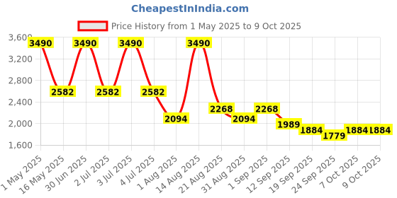 myntra.com BUTA BUTI Printed Tunic & Trousers Co-Ord Set buta buti Price History Graph from 1 May 2025 to 9 Oct 2025