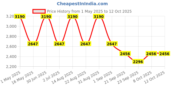 myntra.com BUTA BUTI Printed Tunic & Trousers Co-Ord Set buta buti Price History Graph from 1 May 2025 to 12 Oct 2025