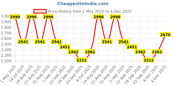 myntra.com BUTA BUTI Printed Tunic & Trousers Co-Ord Set buta buti Price History Graph from 1 May 2025 to 4 Dec 2025