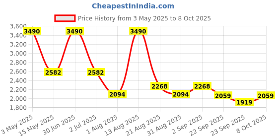 myntra.com BUTA BUTI Printed Tunic & Trousers Co-Ord Set buta buti Price History Graph from 3 May 2025 to 8 Oct 2025