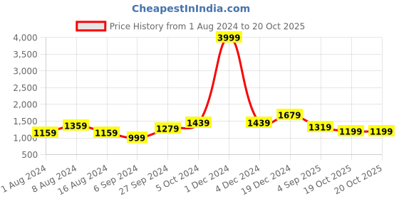 myntra.com BUTA BUTI Pure Cotton Abstract Daily Saree buta buti Price History Graph from 1 Aug 2024 to 19 Oct 2025