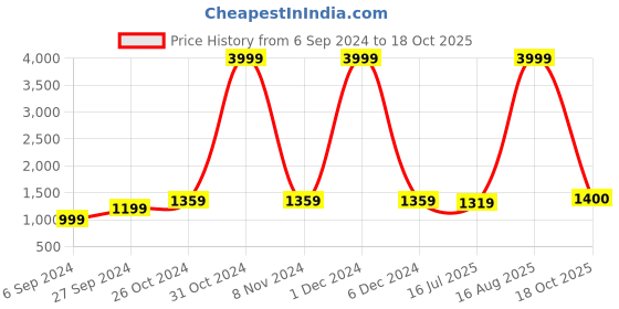 myntra.com BUTA BUTI Pure Cotton Abstract Printed Saree buta buti Price History Graph from 6 Sep 2024 to 18 Oct 2025