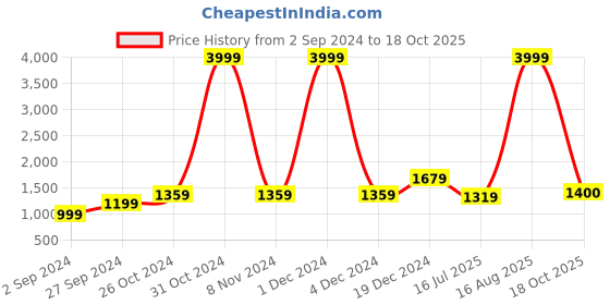 myntra.com BUTA BUTI Pure Cotton Abstract Printed Saree buta buti Price History Graph from 2 Sep 2024 to 18 Oct 2025