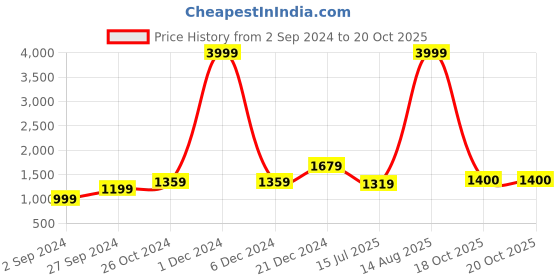 myntra.com BUTA BUTI Pure Cotton Abstract Printed Saree buta buti Price History Graph from 2 Sep 2024 to 19 Oct 2025