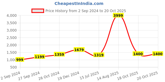 myntra.com BUTA BUTI Pure Cotton Abstract Printed Saree buta buti Price History Graph from 2 Sep 2024 to 19 Oct 2025