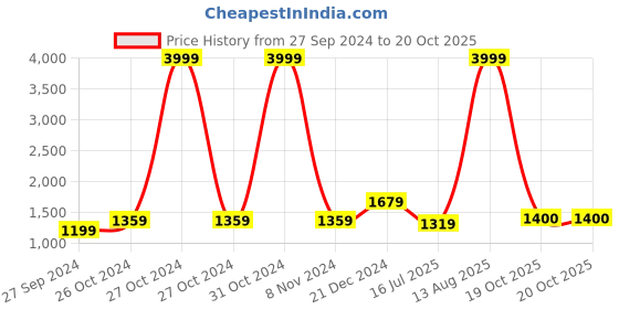 myntra.com BUTA BUTI Pure Cotton Abstract Printed Saree buta buti Price History Graph from 27 Sep 2024 to 19 Oct 2025
