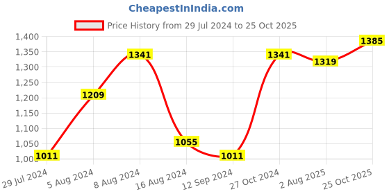 myntra.com BUTA BUTI Pure Cotton Bandhani Saree buta buti Price History Graph from 29 Jul 2024 to 25 Oct 2025