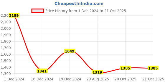 myntra.com BUTA BUTI Pure Cotton Bandhani Saree buta buti Price History Graph from 1 Dec 2024 to 20 Oct 2025