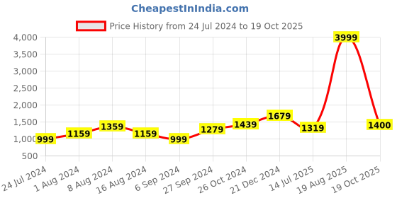 myntra.com BUTA BUTI Pure Cotton Checked Saree buta buti Price History Graph from 24 Jul 2024 to 19 Oct 2025