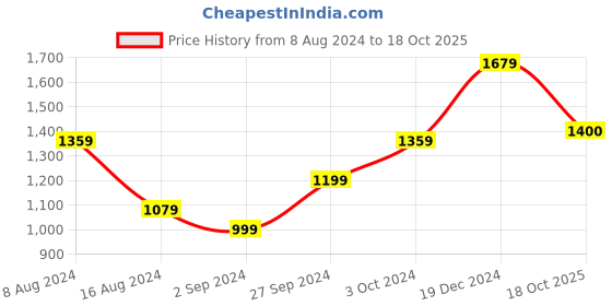 myntra.com BUTA BUTI Pure Cotton Ethnic Motif Festive Saree buta buti Price History Graph from 8 Aug 2024 to 18 Oct 2025