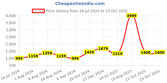 myntra.com BUTA BUTI Pure Cotton Ethnic Motif Pompom Border Saree buta buti Price History Graph from 24 Jul 2024 to 22 Oct 2025
