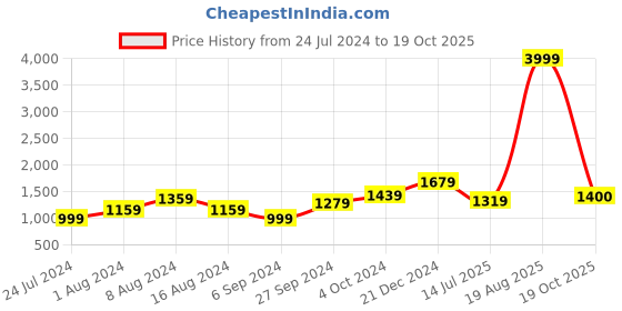 myntra.com BUTA BUTI Pure Cotton Ethnic Motif Pompom Border Saree buta buti Price History Graph from 24 Jul 2024 to 19 Oct 2025