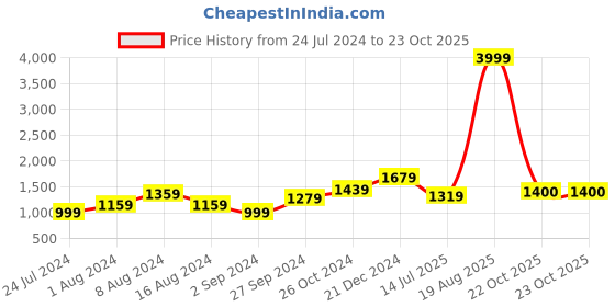 myntra.com BUTA BUTI Pure Cotton Ethnic Motif Pompom Border Saree buta buti Price History Graph from 24 Jul 2024 to 22 Oct 2025