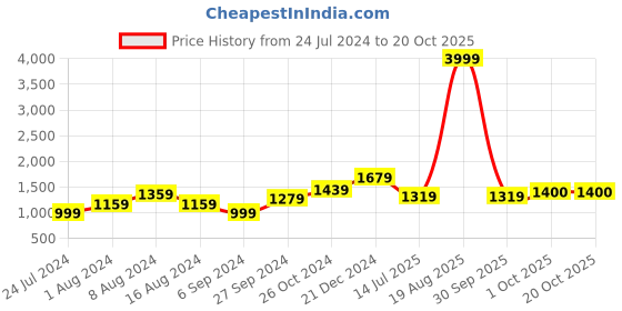 myntra.com BUTA BUTI Pure Cotton Ethnic Motif Pompom Border Saree buta buti Price History Graph from 24 Jul 2024 to 19 Oct 2025
